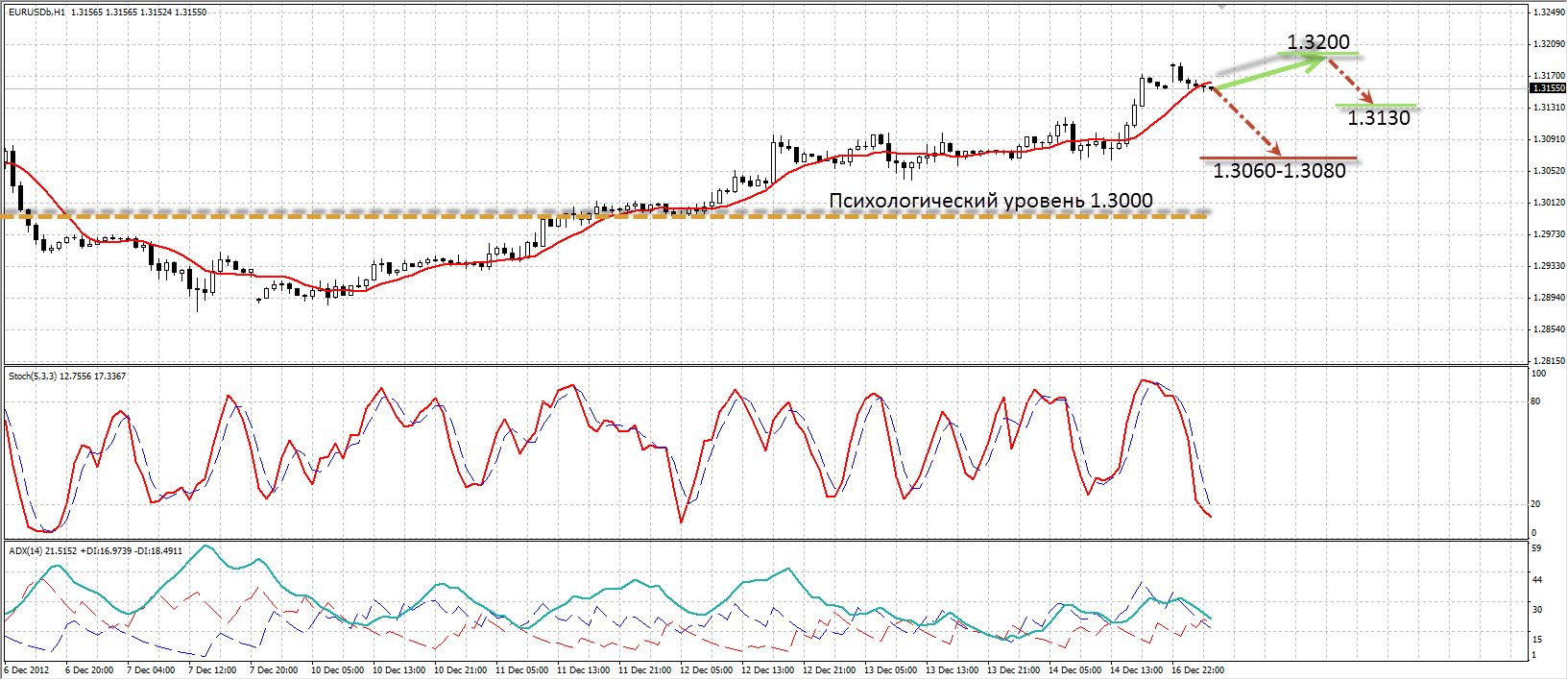 Eur/Usd график Eur/Usd 18,12