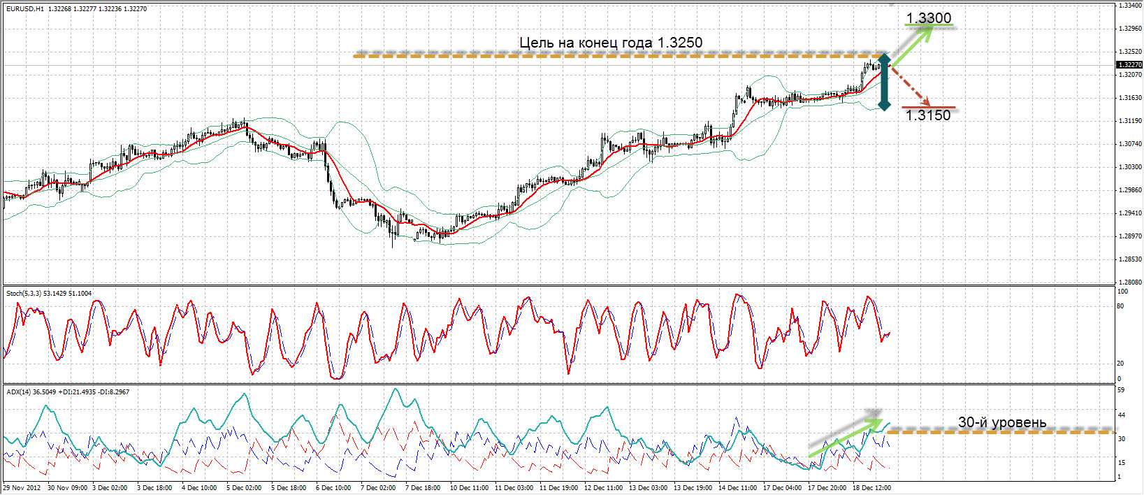 Eur/Usd график Eur/Usd 19,12