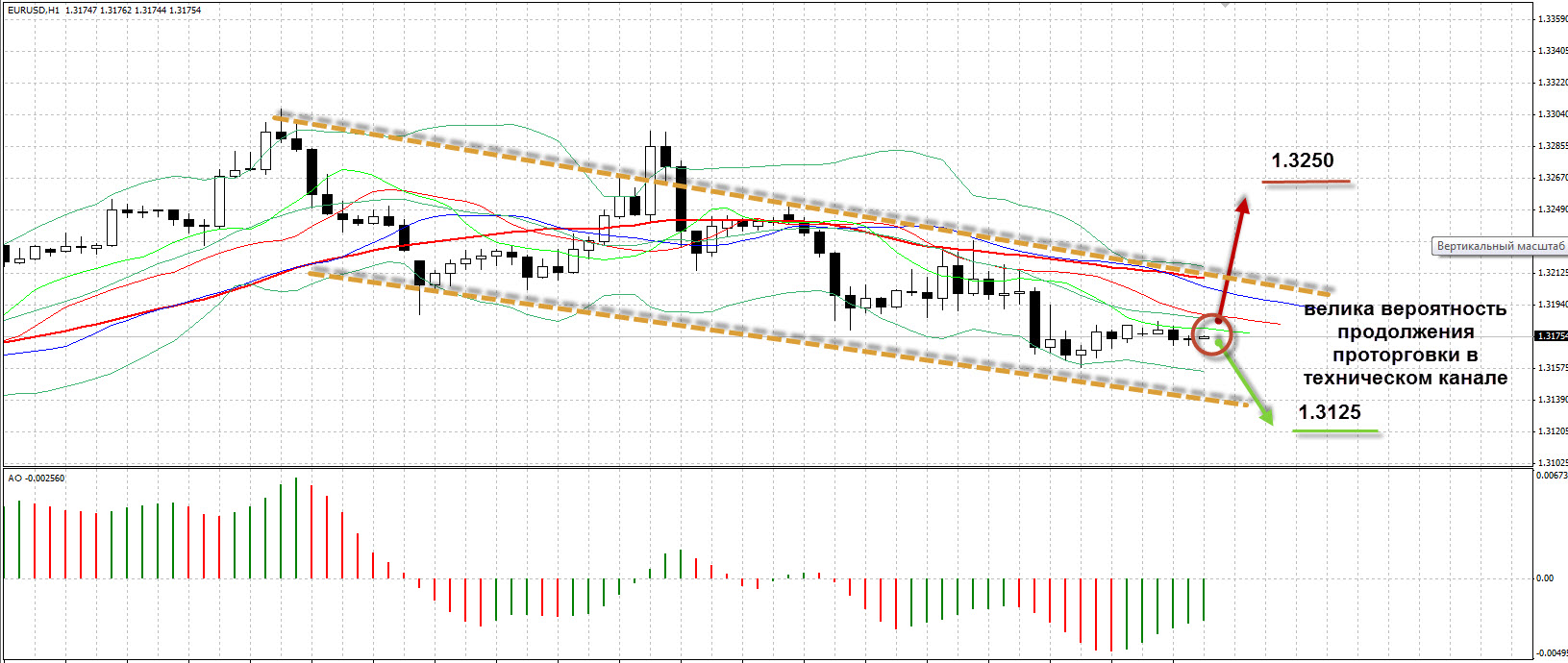 Eur/Usd график Eur/Usd 24,12